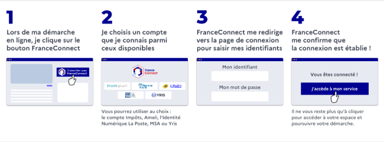 Images etapes-connexion-france-connect
